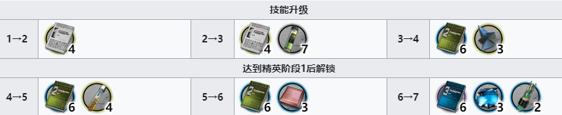 明日方舟摩根技能专精材料一览