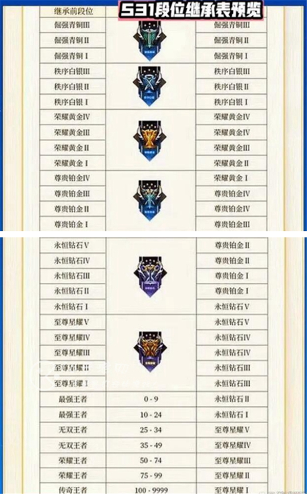 王者荣耀S31赛季段位继承表