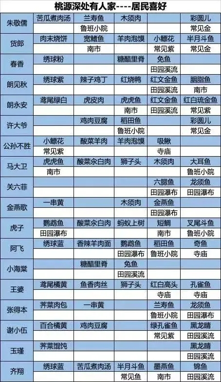 桃源深处有人家最新居民喜好物一览