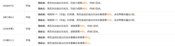 崩坏星穹铁道模拟宇宙祝福属性一览