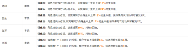 崩坏星穹铁道模拟宇宙祝福属性一览