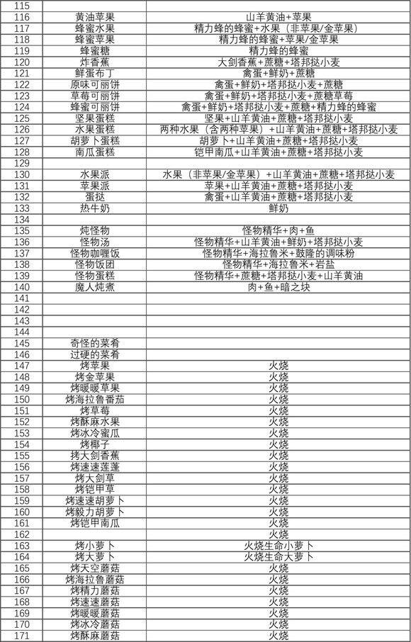 塞尔达传说王国之泪料理食谱大全