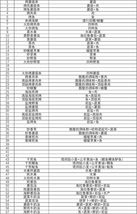 塞尔达传说王国之泪料理食谱大全