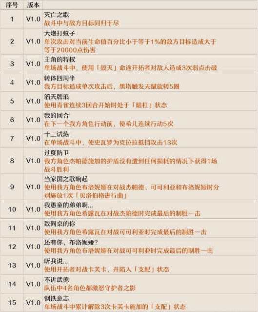 崩坏星穹铁道全隐藏成就完成方法