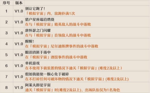 崩坏星穹铁道全隐藏成就完成方法