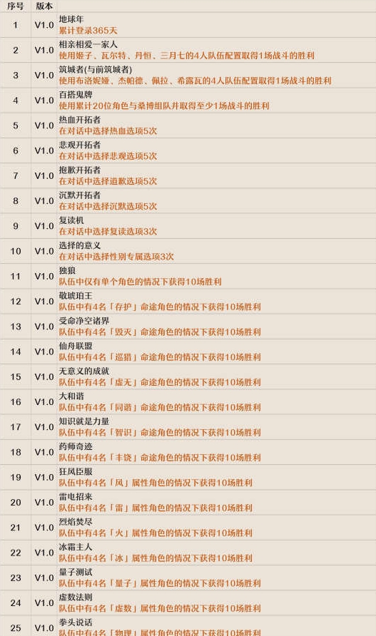 崩坏星穹铁道全隐藏成就完成方法
