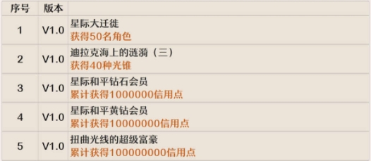 崩坏星穹铁道全隐藏成就完成方法