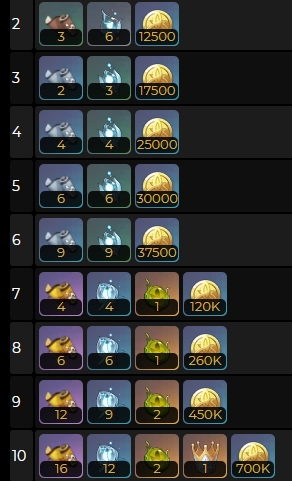 原神绮良良天赋升级材料一览