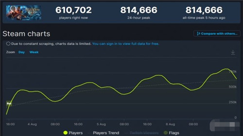 难以置信！博德之门3 Steam同时在线人数破81万