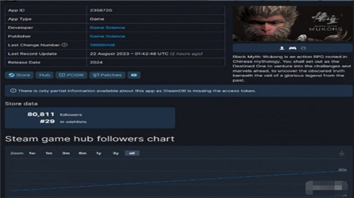 黑神话Steam愿望单人数翻倍 位居国产游戏第二