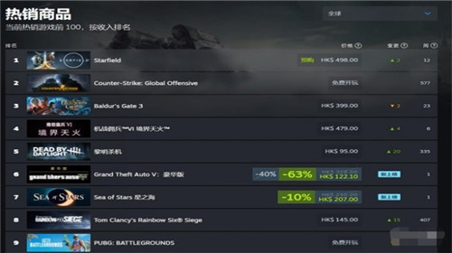 星空全球Steam畅销榜第一 已超博德之门3