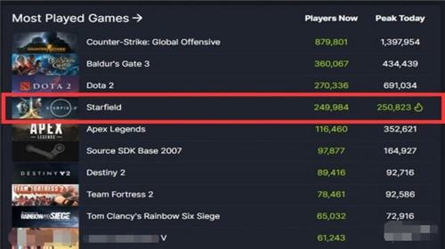 星空在线人数峰值破25万 杀入Steam热门游戏榜单