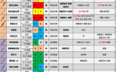 原神武器搭配大全 3.4版本最新推荐