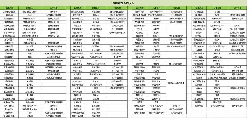 黎明觉醒生机食谱大全共154种 含需求材料和使用效果