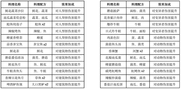 黎明觉醒生机食物效果可以叠加吗