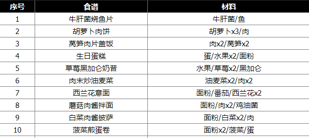 黎明觉醒生机食谱配方大全 共154种