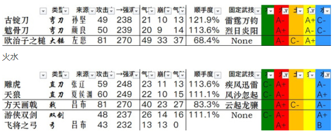 卧龙苍天陨落武器数据汇总表 共含有67条