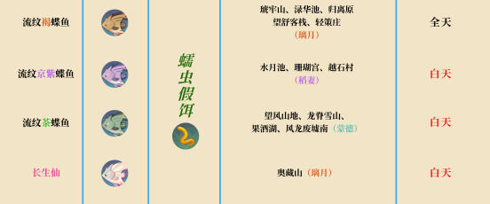 原神鱼的种类及鱼饵资料大全 含鱼饵获取方式