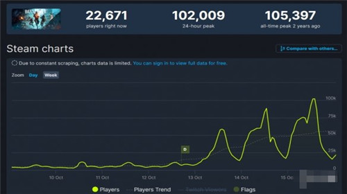 战地2042Steam同时在线人数超10万 仅次首发纪录