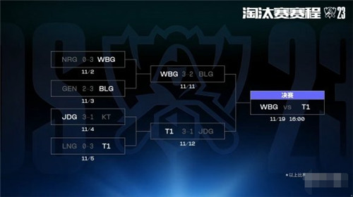 英雄联盟JDG 1-3 T1遗憾止步四强 T1将对战WBG