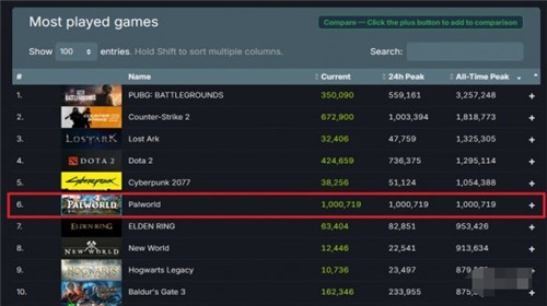 幻兽帕鲁Steam同时在线破100万 即将超越2077