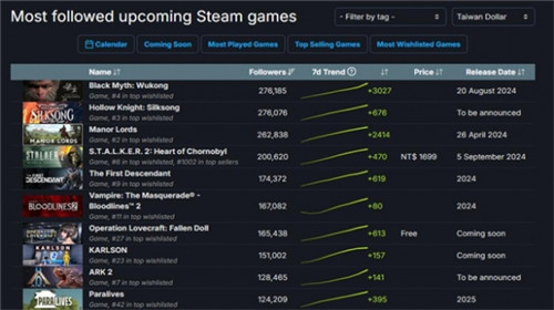 黑神话悟空超越丝之歌成为Steam关注榜第一
