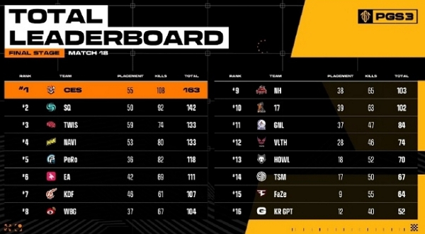 2024pgs3决赛结束 ces夺冠