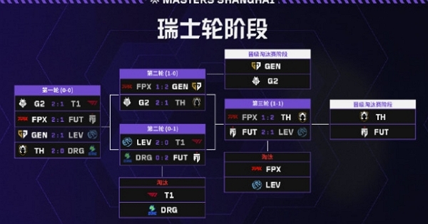 无畏契约2024上海大师赛瑞士轮结束 淘汰赛开始