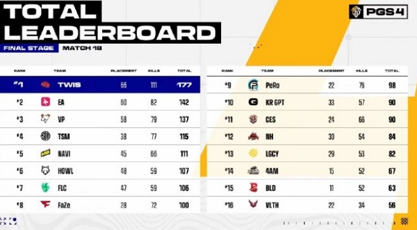 2024pgs4总决赛结束 twis获得冠军