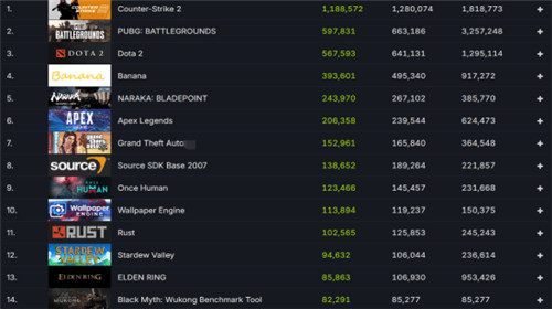 黑神话悟空测试工具登玩家榜14名