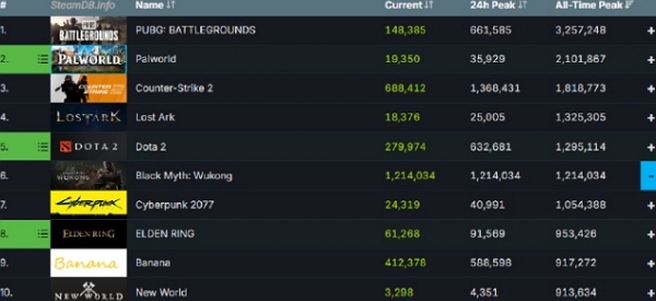 黑神话悟空已超越赛博朋克2077在线人数 当前仅发售两小时