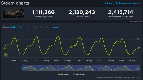黑神话悟空在线玩家开始慢慢减少了