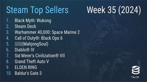 steam最新周销榜公布