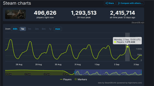 黑神话悟空发售两周依旧峰值保持在120万以上
