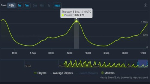 黑神话悟空发售半个多月steam仍百万在线峰值