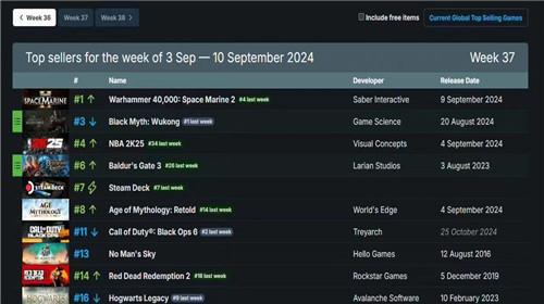 黑神话悟空连续霸榜四周终止