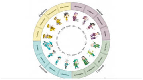 e人和i人什么区别