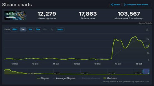 哈迪斯2Steam玩家数暴涨578%