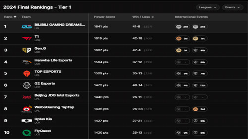 拳头更新S14全球战力榜