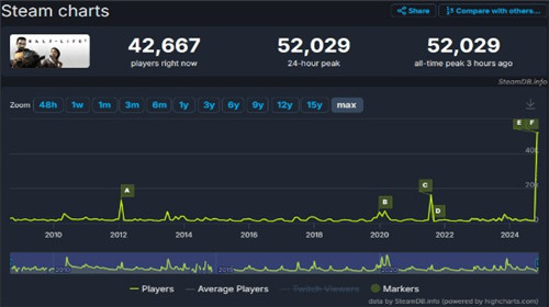 半条命2免费后Steam在线人数破纪录