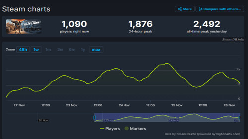 曝育碧想让Steam停止公开玩家数量