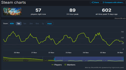 乐高地平线Steam发售十天玩家还是没星鸣特攻多